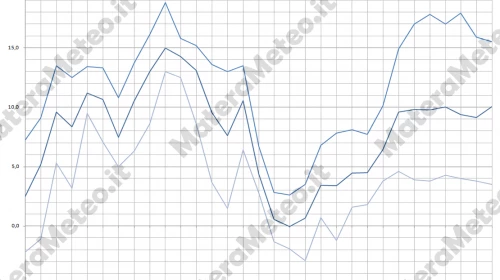 Matera Meteo, l'archivio e i dati della Stazione meteo di Gennaio 2016